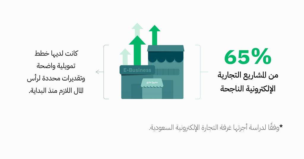 <strong>لا رأس مال "مثالي" لبدء تجارتك</strong>