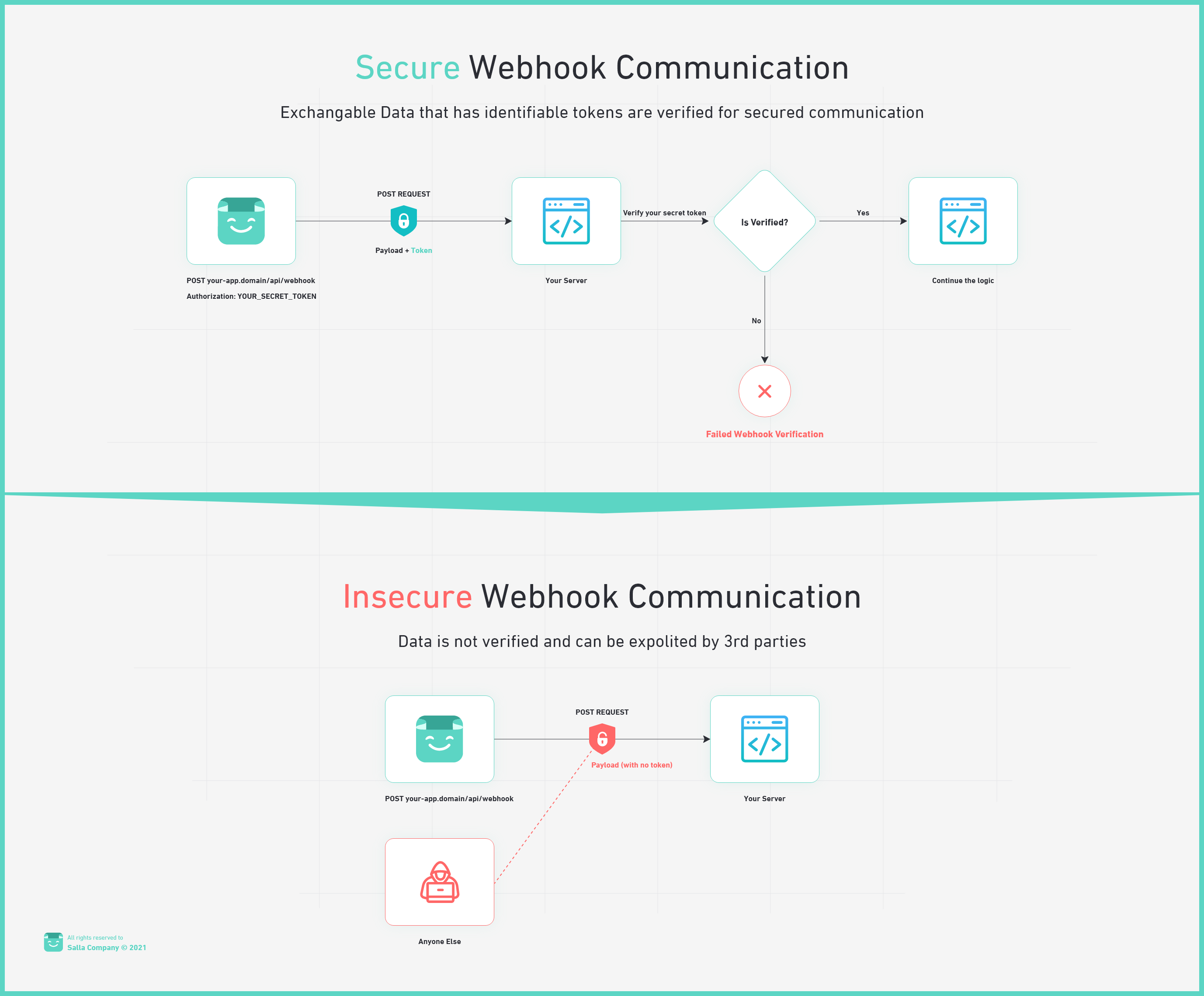 Security in Webhook Headers using Tokens